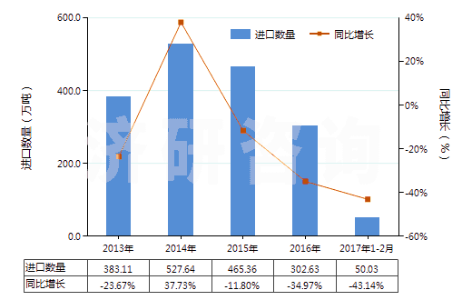 2013-2017年2月中國氧化鋁（人造剛玉除外）(HS28182000)進(jìn)口量及增速統(tǒng)計